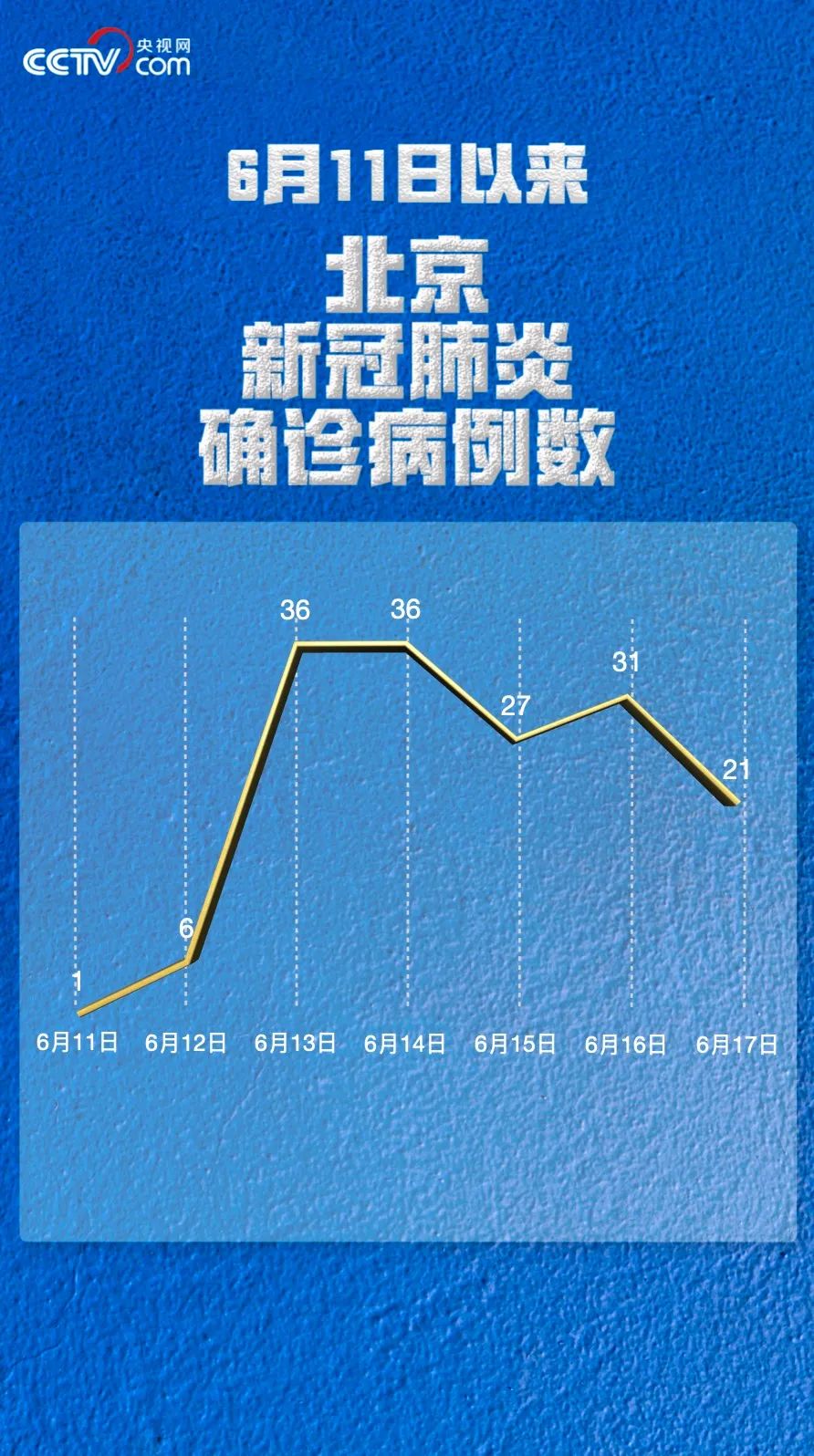 【31省区市新增本土确诊病例30例/31省区市新增本土确诊21例】-第2张图片