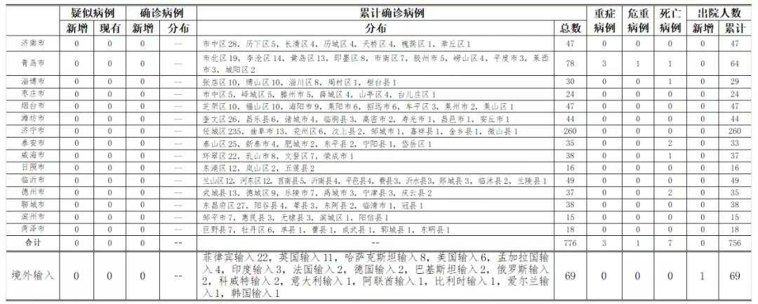 “31省区市昨日无新增确诊病例” 31省无新增确诊 新闻？-第2张图片