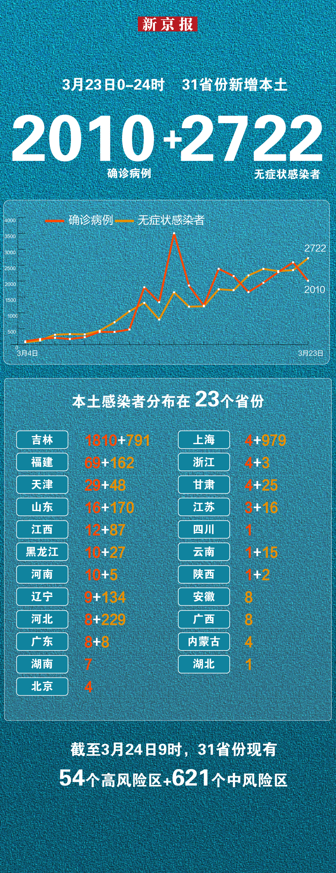 31省区市新增本土确诊5例.31省区市新增本土确诊 13例-第2张图片