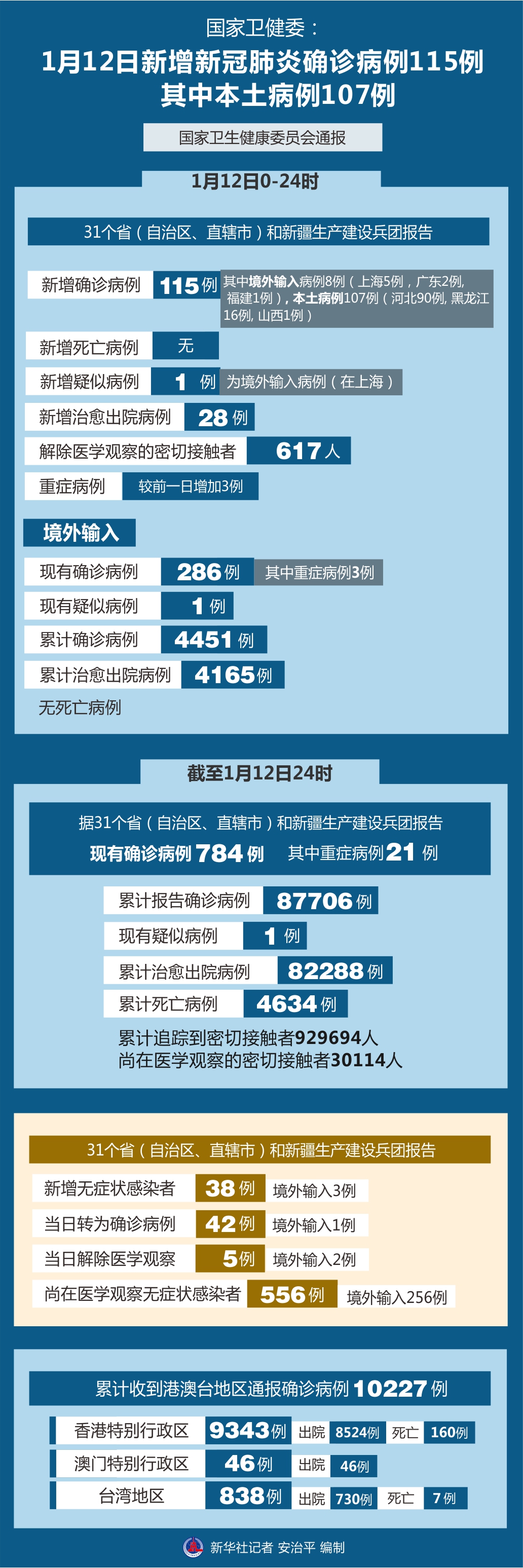 31省份新增本土病例107例-31省份新增20例 本土病例6例-第2张图片