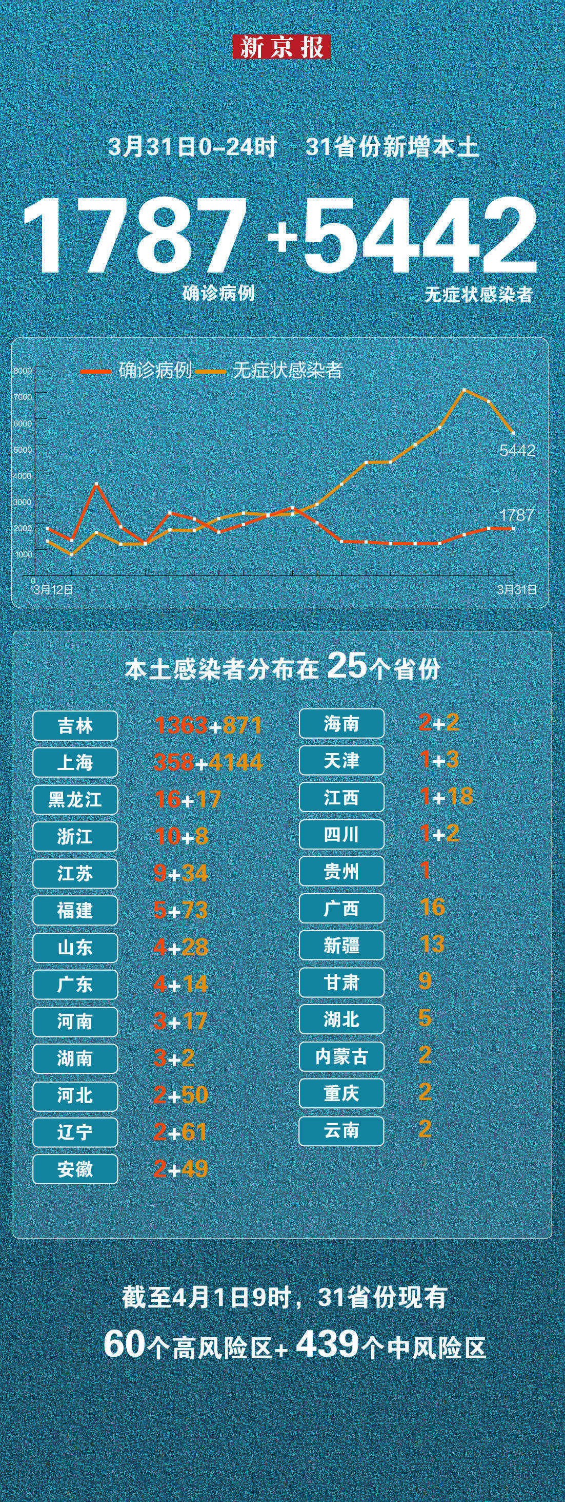 31省区市新增本土确诊81例,31省区市新增本土确诊5例-第2张图片
