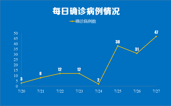 31省区市新增新冠肺炎40例︰(31省区市新增47例确诊病例)-第1张图片