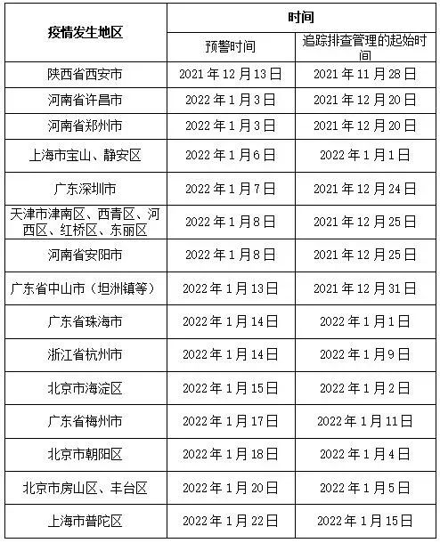 上海新增1中风险地区.上海新增1个中风险地区-第1张图片