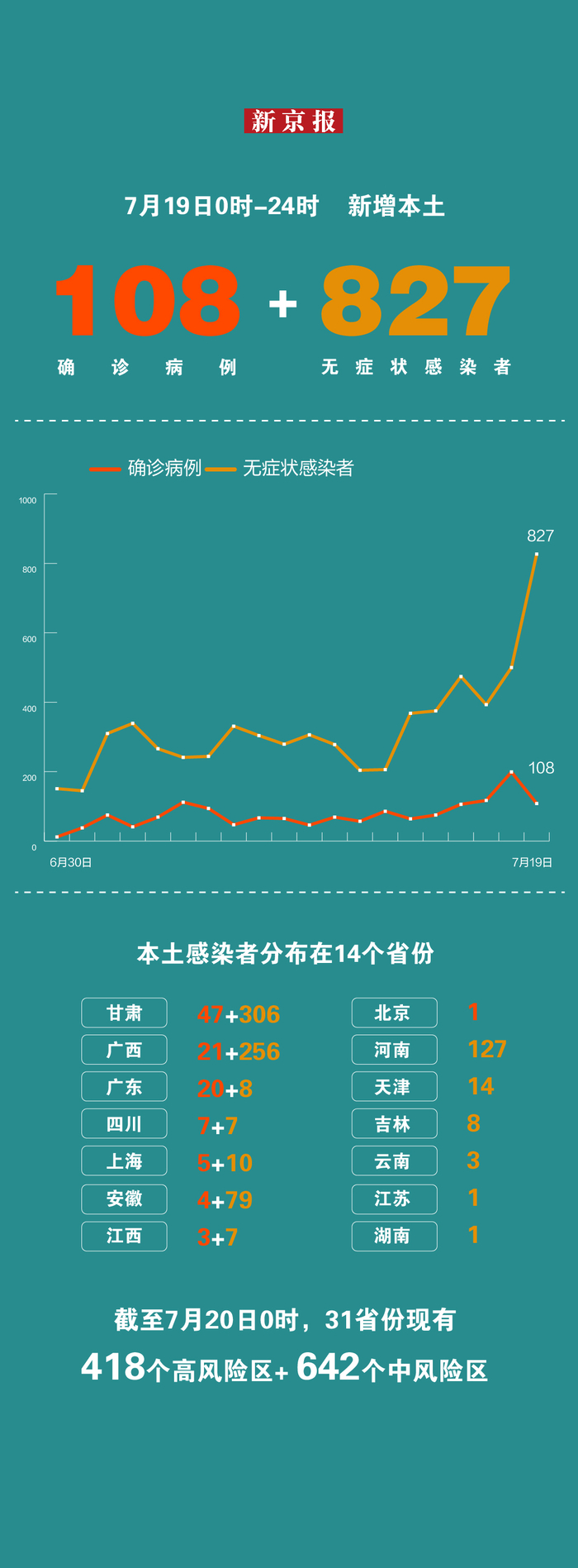 31省增本土确诊30例.31省份增1例本土确诊-第1张图片