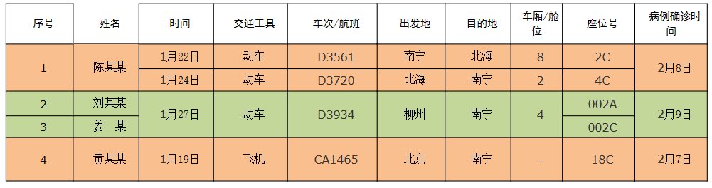 “31省份新增本土确诊40例广西30例	” 广西新增5例确诊病例 累计215例？-第1张图片