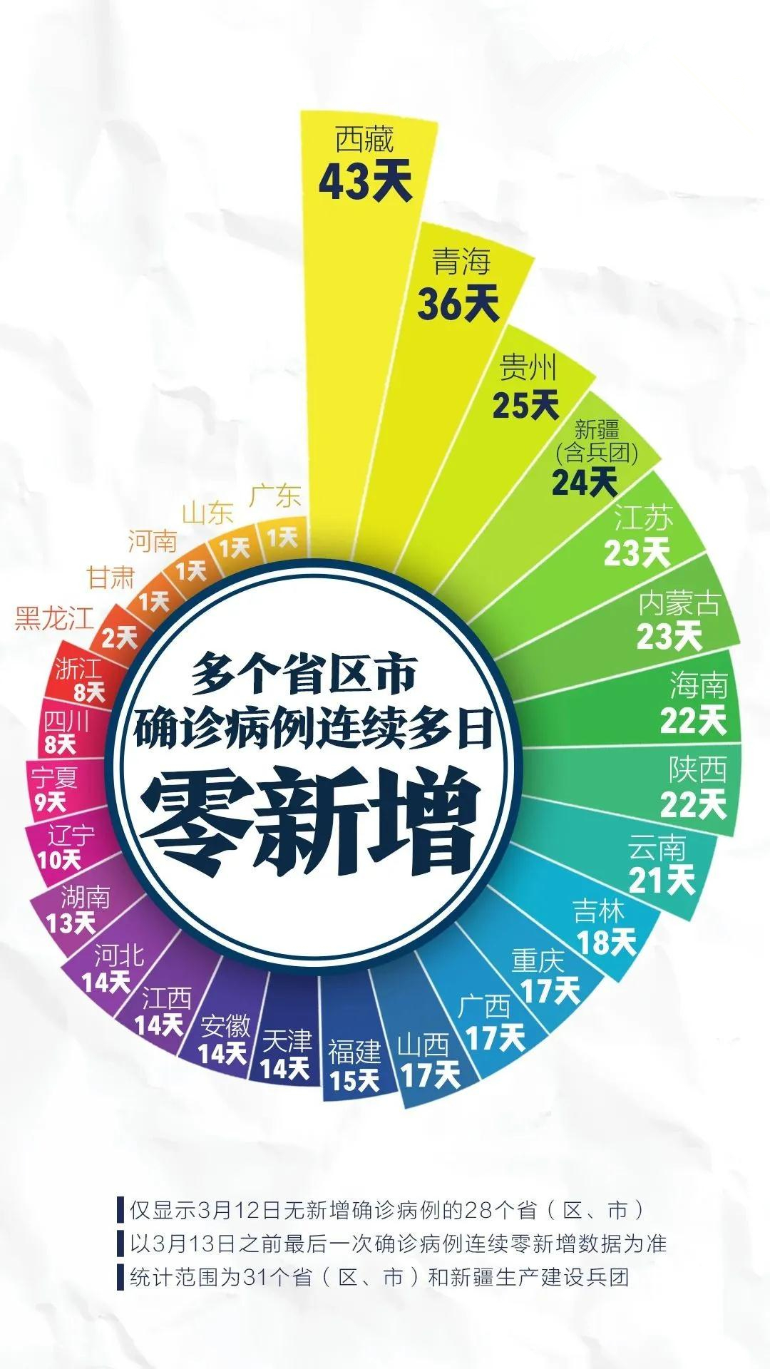 “福建本轮累计报告本土确诊335例” 福建本轮疫情累计确诊？-第2张图片