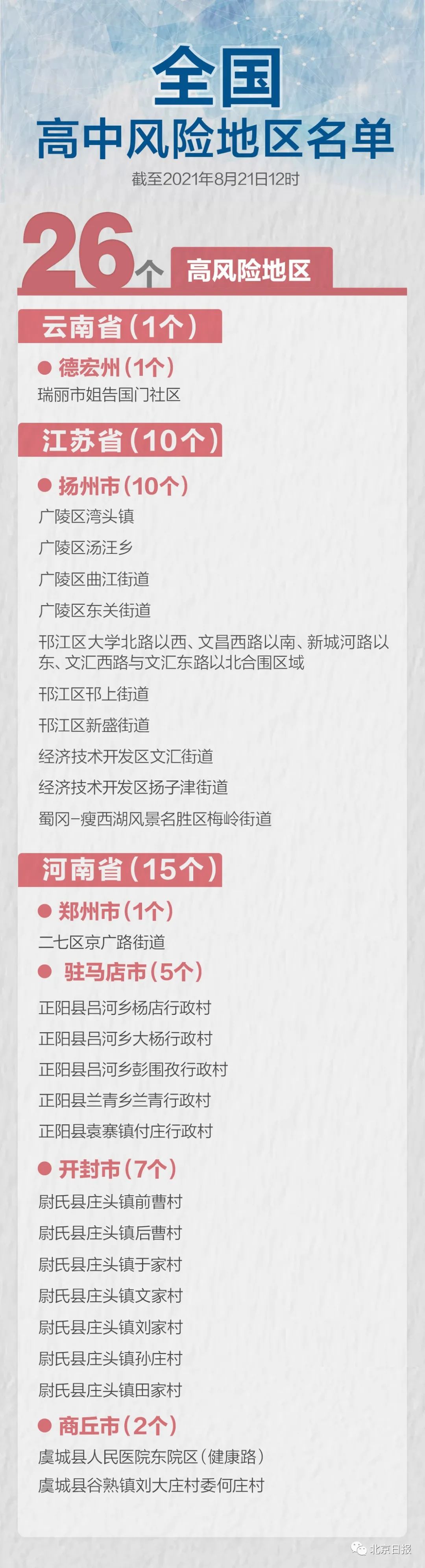 【哈尔滨两地升为高风险地区/哈尔滨什么区定为高风险区】-第1张图片