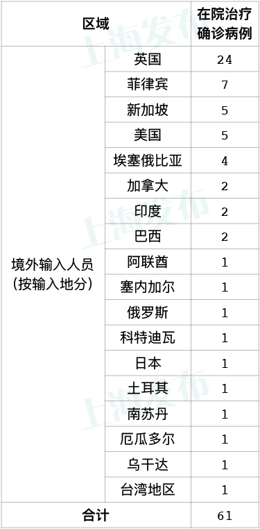 上海近来最新疫情〃上海最新疫情今天新增-第2张图片