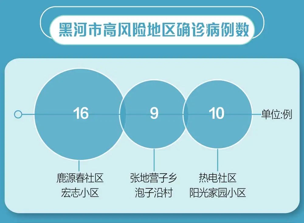 连续三日增超500例︰(连续三天破百,昨天新增病例128例)-第1张图片
