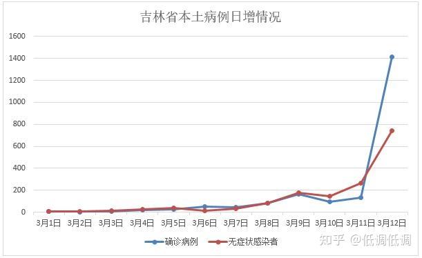 吉林省昨日增本土确诊19例.吉林省新增12例本地确-第1张图片