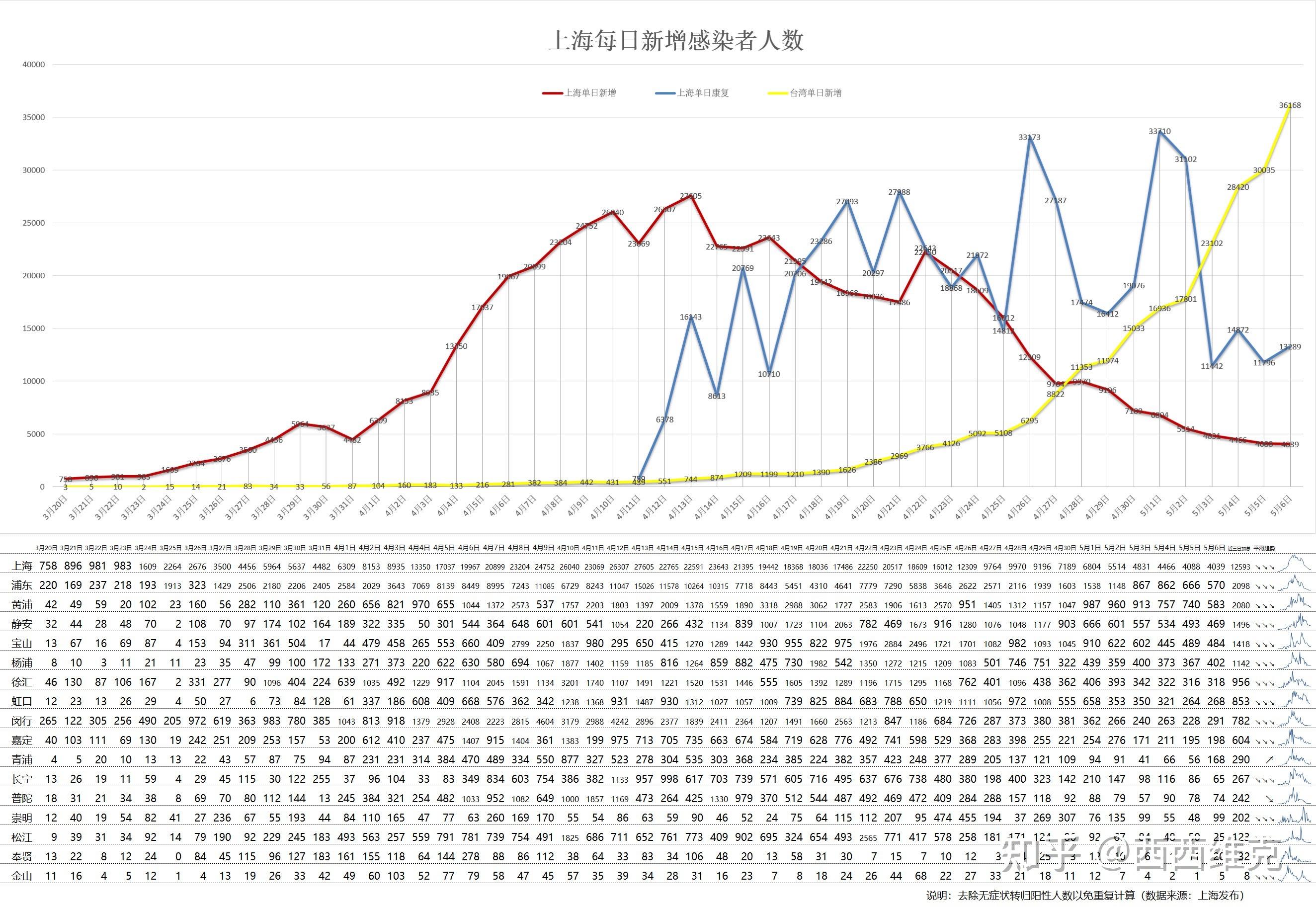 官方回应上海为何无症状较多,为什么上海没疫情-第2张图片