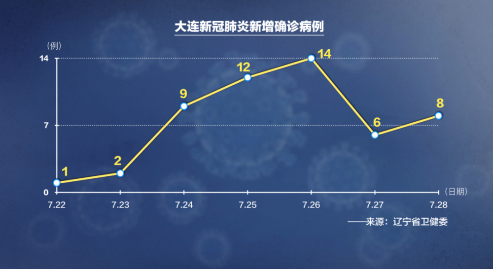 “大连疫情严重吗	” 大连疫情很严重吗？-第1张图片