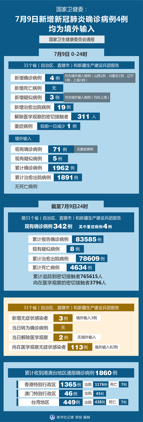 31省区市新增5例境外输入〃31省区市新增12例境外输入确诊-第3张图片