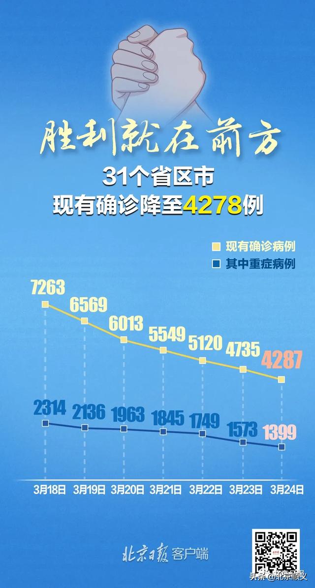 31省市区新增确诊20例-31省区市新增确诊病例119例-第1张图片