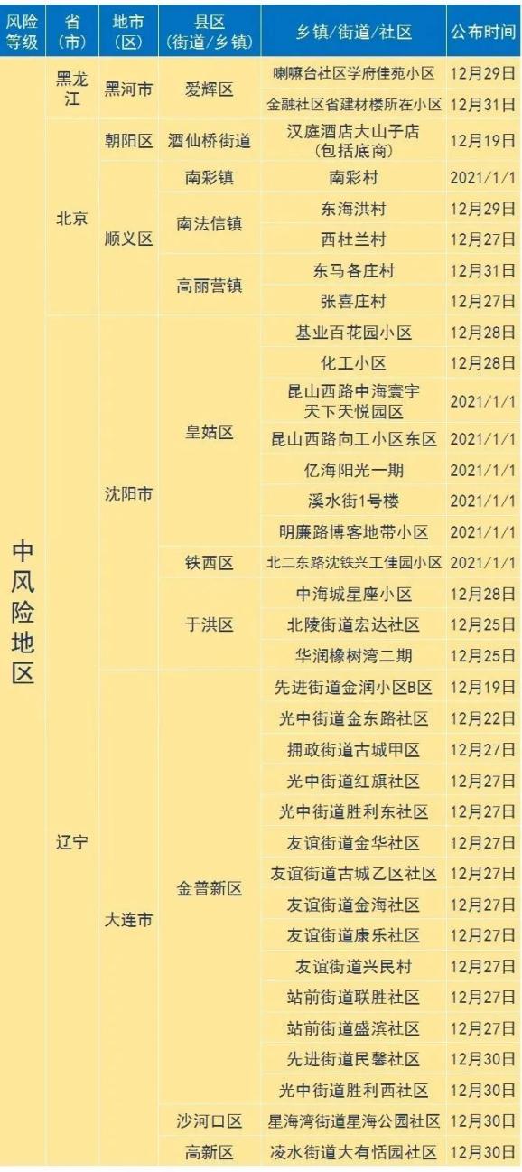 天津近来是什么风险地区.2021天津现在属于什么风险区-第3张图片
