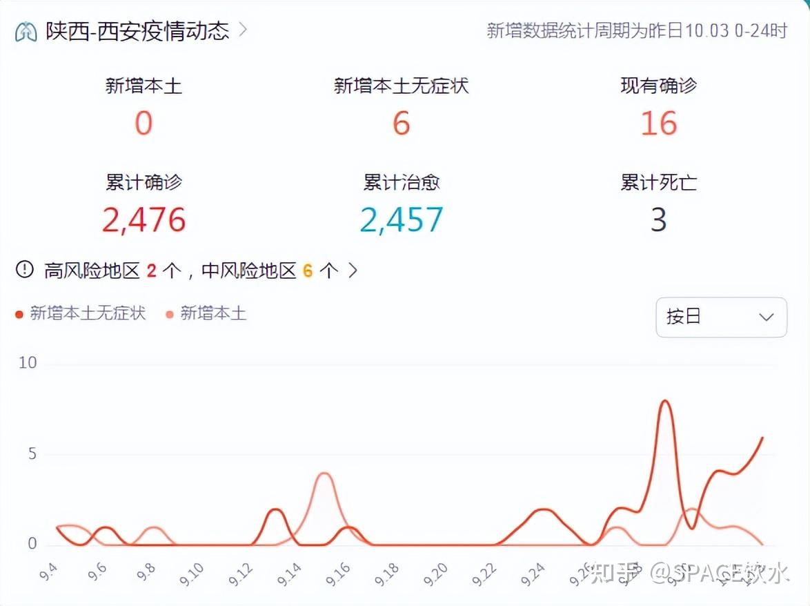 陕西疫情最新消息今天新增多少例︰(陕西疫情最新消息新增一例本土)-第2张图片