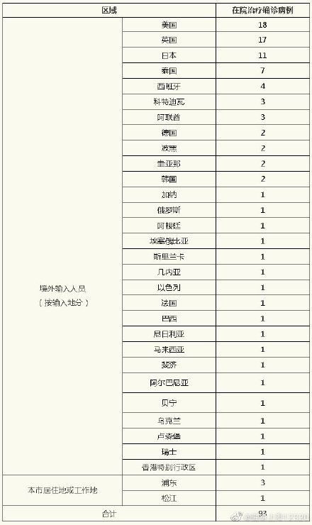 上海新增本土5例,上海 新增 本土-第2张图片
