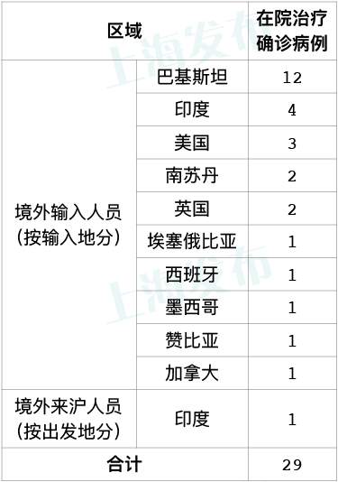 “上海新增4例本土确诊” 上海新增1例本土确诊病例活动轨迹？-第3张图片