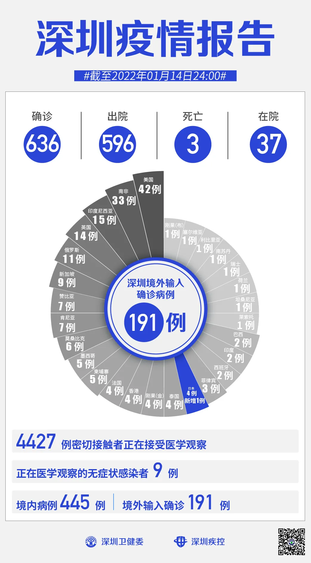 31省新增境外2例︰(31省新增境外输入15例)-第1张图片