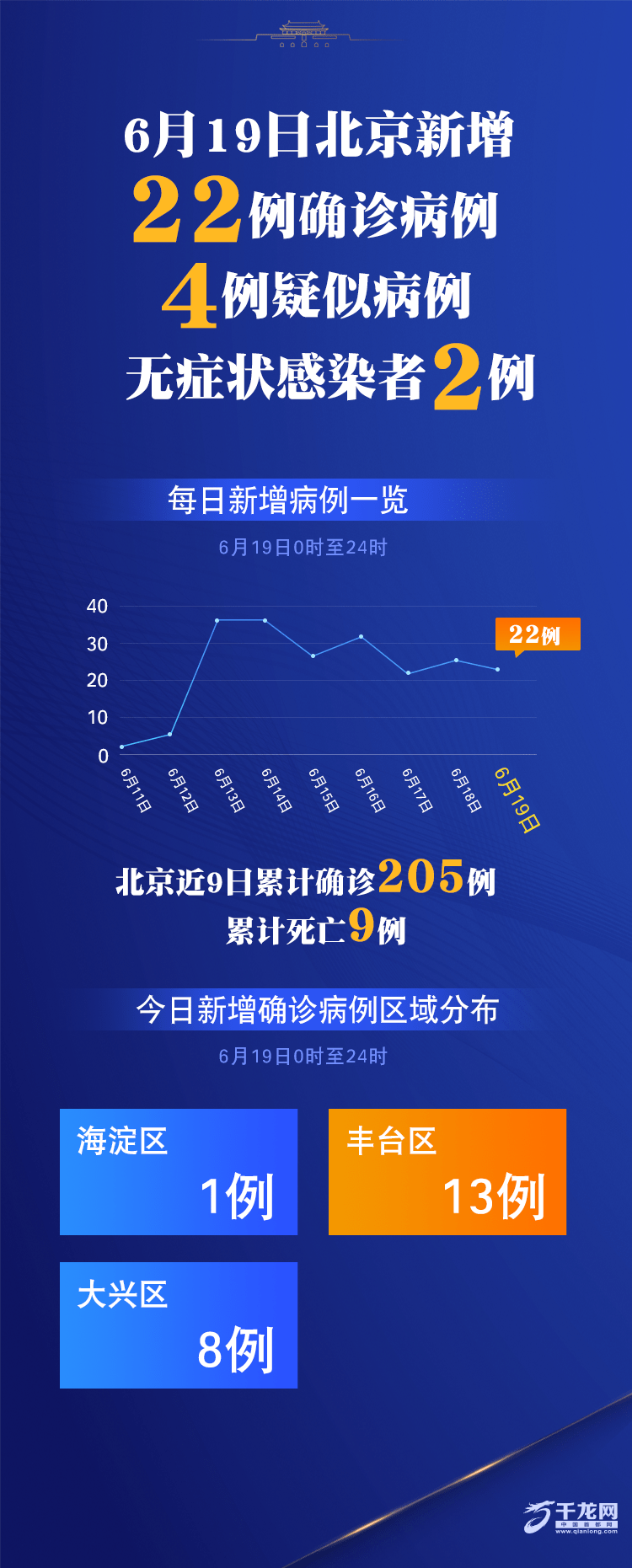 北京新增聚集性疫情〃北京此次局部聚集性疫情初步得到控制-第2张图片