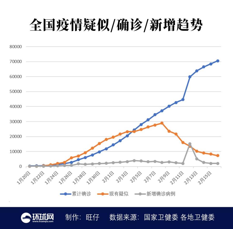 “31省份新增确诊16例	” 31省份新增确诊病例15例？-第2张图片