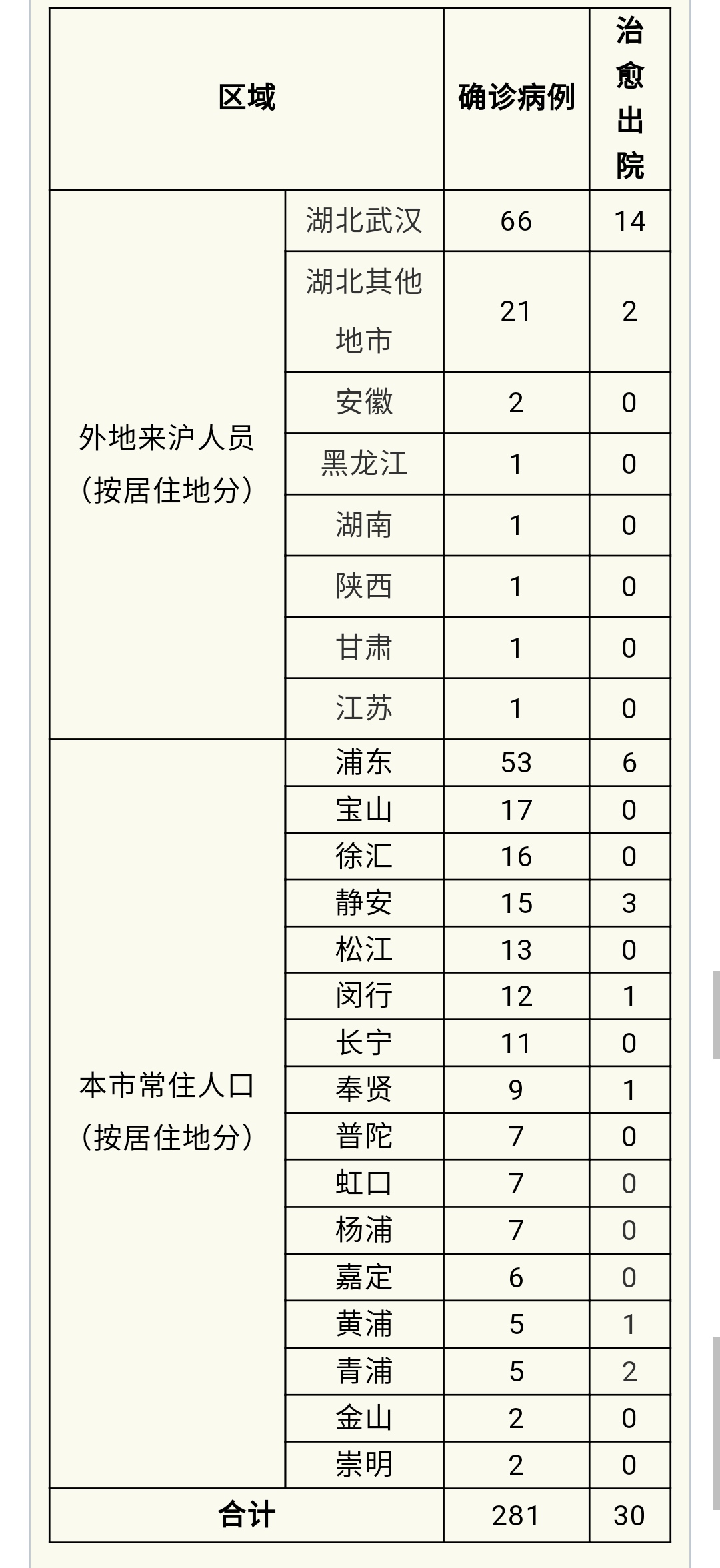 关于上海新增4例新型肺炎确诊病例的信息-第1张图片