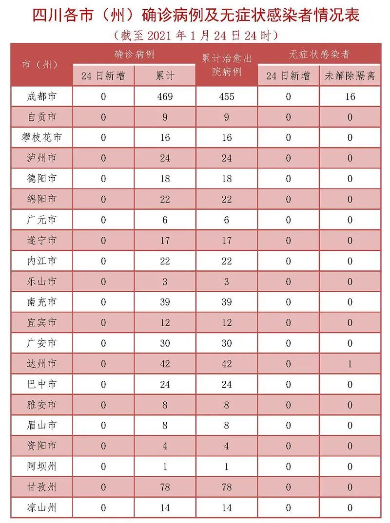 31省新增确诊33例其中本土17例︰(31省新增确诊16例 其中本土确诊2例)-第3张图片