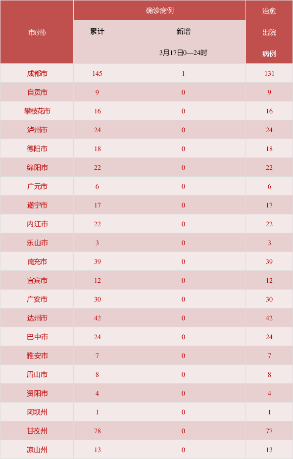 31省新增确诊2例均为境外输入︰(31省新增确诊5例境外输入)-第2张图片