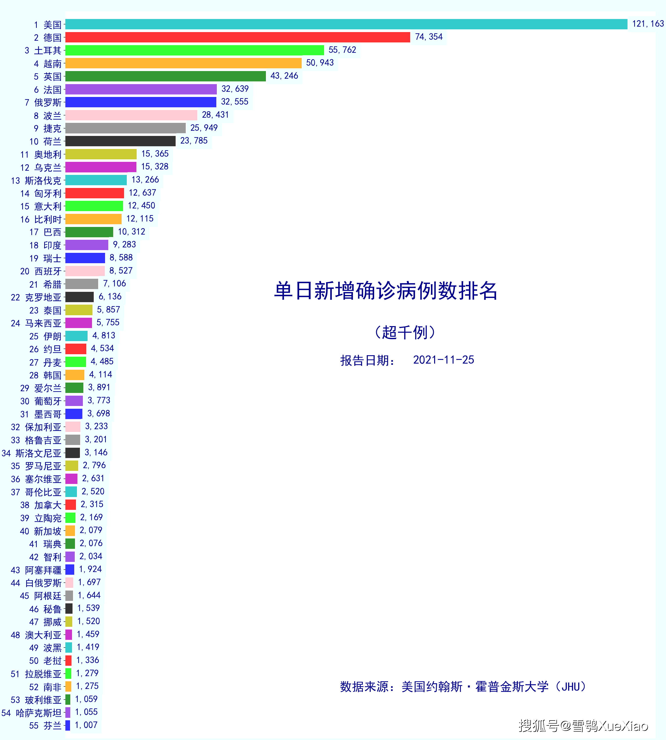 31省区市新增确诊病例11例.31省区市新增确诊10例 含本土1例-第1张图片