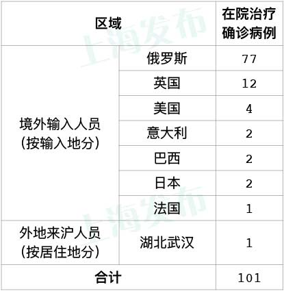 「上海新增2例无症状」〃上海新增2例本地确诊活动区域-第1张图片