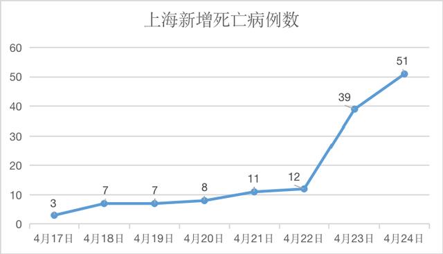 “上海新增本土死亡病例8例” 上海新增本土死亡病例8例？-第1张图片