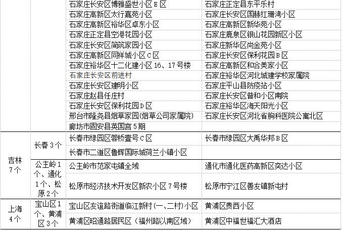 疫情最新数据消息中高风险地区名单.疫情最新数据消息中高风险地区名单查询-第1张图片