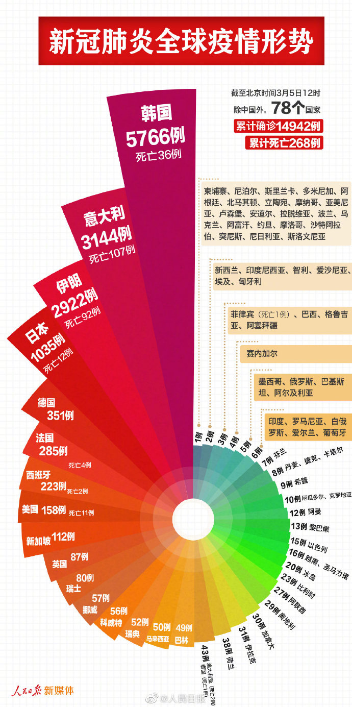 31省份新增7例确诊︰(31省份新增确诊78例)-第2张图片