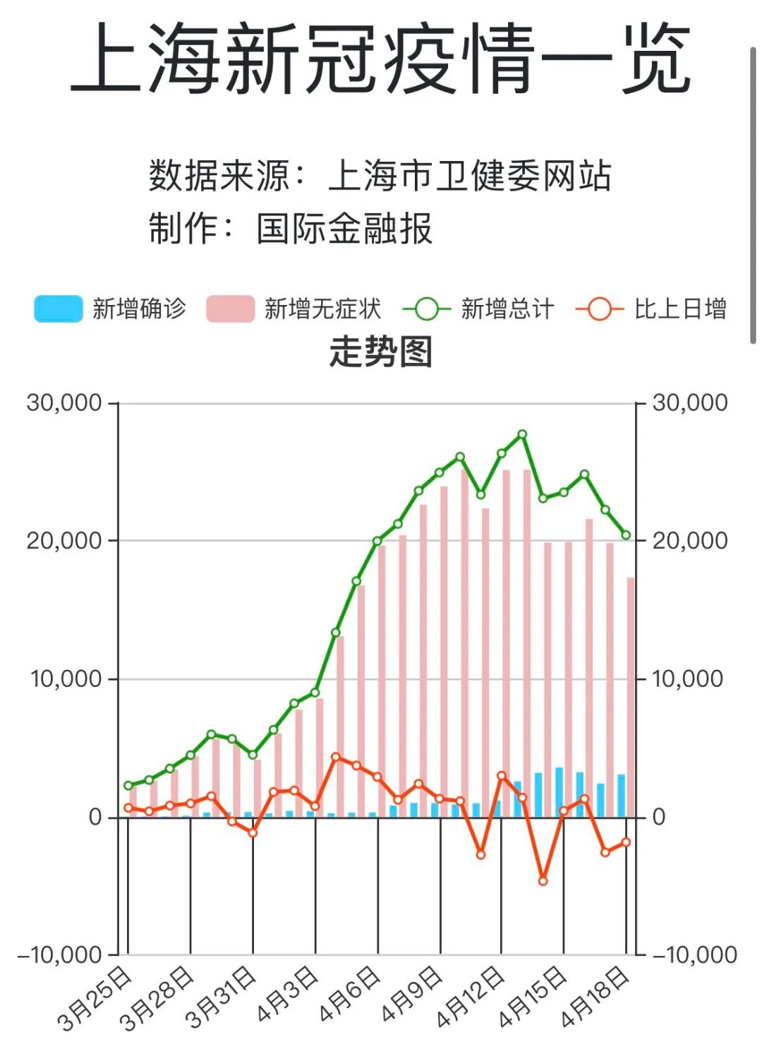 上海感染者增超2万-上海感染者增超2万人-第1张图片