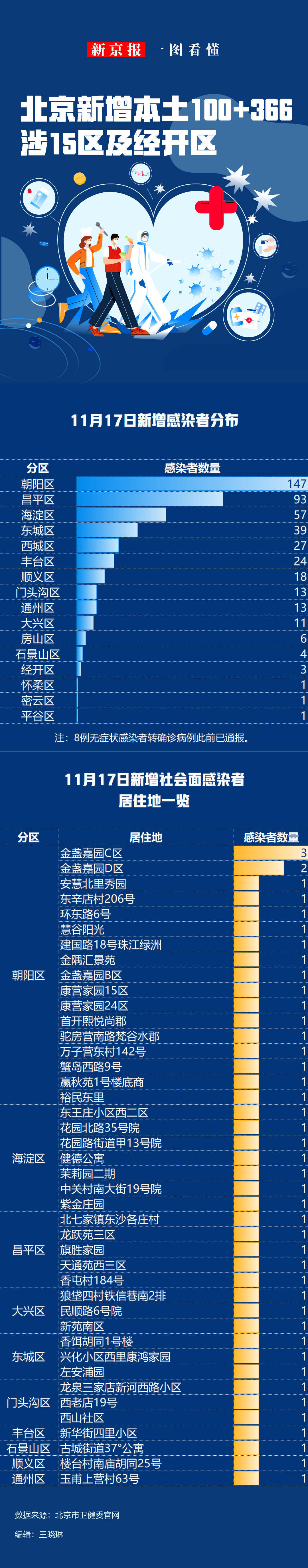 “31省区市新增本土确诊20例” 31省区市新增本土确诊11例？-第1张图片