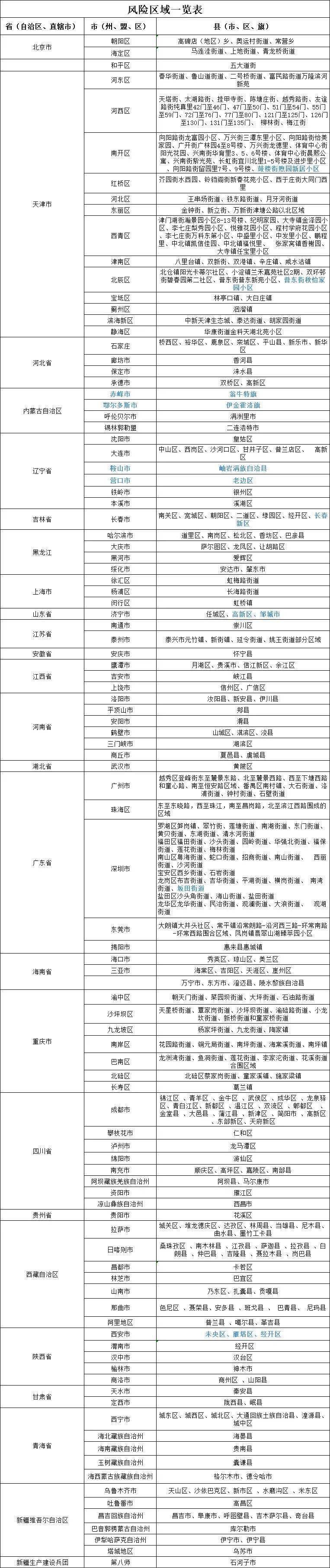 31省连续5日无本土新增-31省昨日无新增本土病例-第1张图片