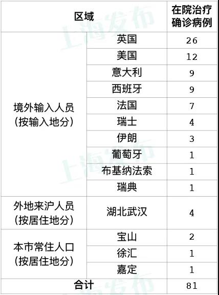 “上海疫情数据	” 上海疫情数据统计？-第1张图片