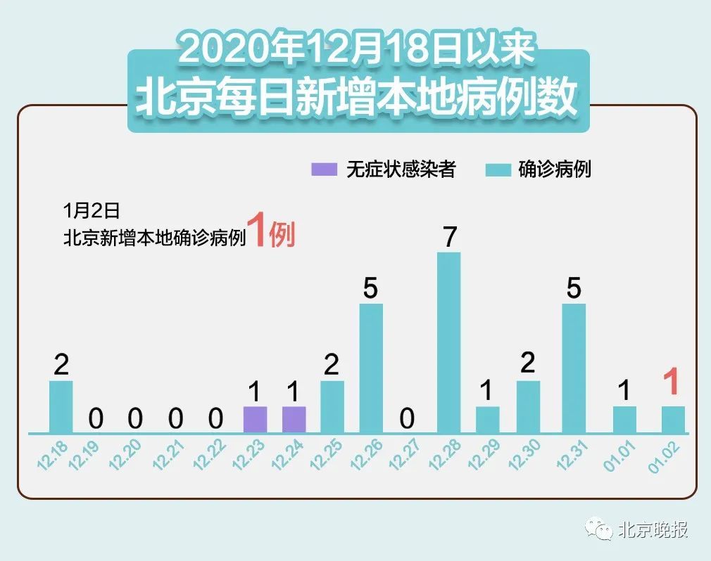 31省区市新增1例本土确诊,31省区市新增4例本土确诊-第2张图片