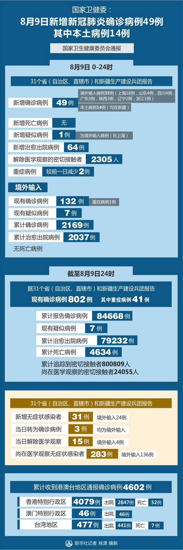 “31省区市新增本土确诊93例” 31省区市新增确诊57例 其中本土38例？-第3张图片