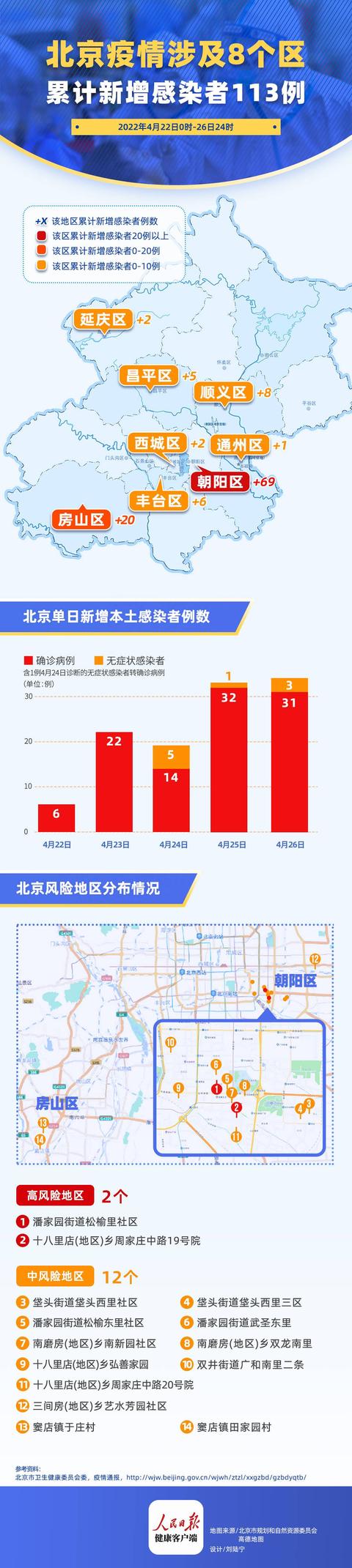 “北京增22例本土感染者	” 北京新增22例？-第1张图片