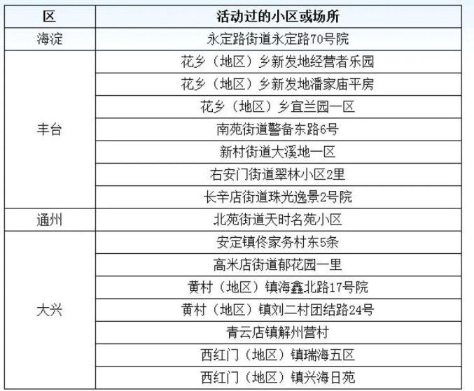 北京新增2例确诊:一人为6岁男童.北京6岁儿童确诊-第3张图片