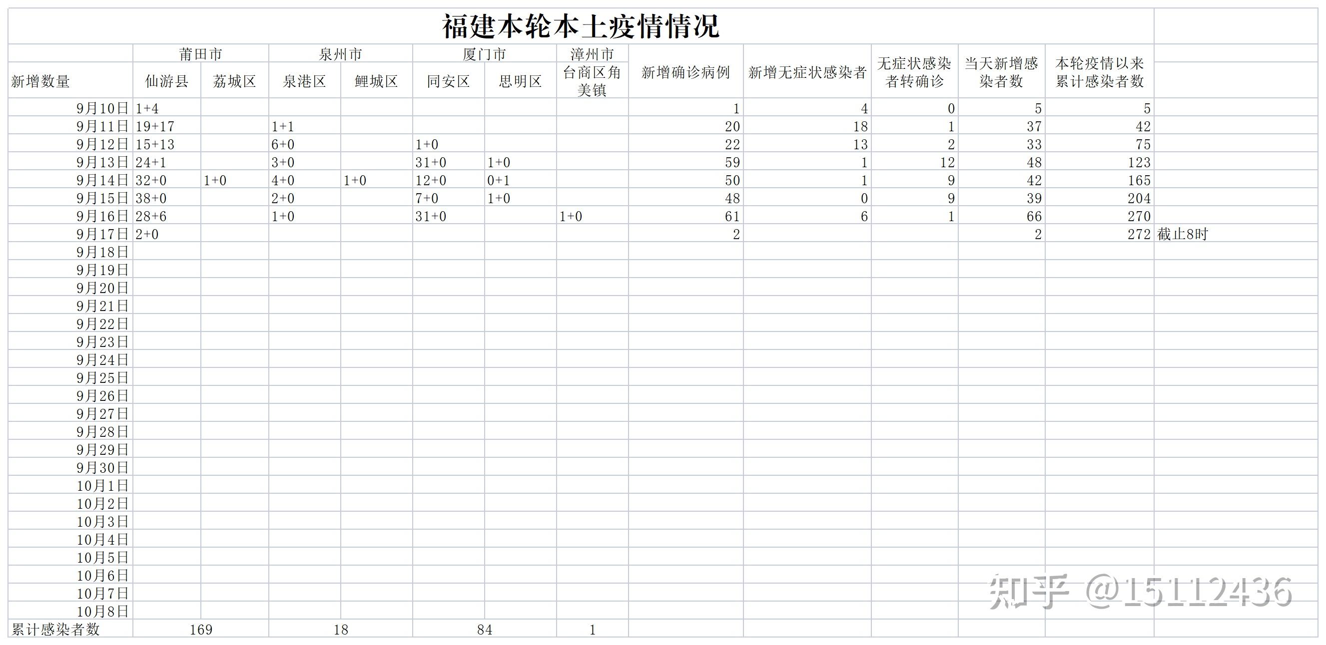 “31省新增本土31例” 31省新增本土15例？-第2张图片