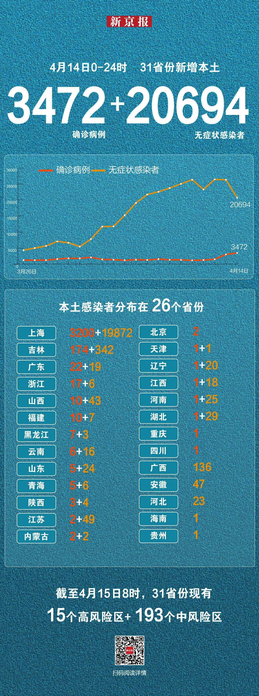 “31省新增22例确诊本土16例	” 31省新增16例确诊本土7例？-第2张图片