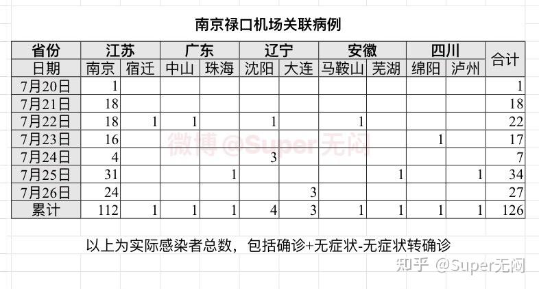 “31省份新增3例确诊1例为本土	” 31省新增确诊33例本土17例？-第1张图片