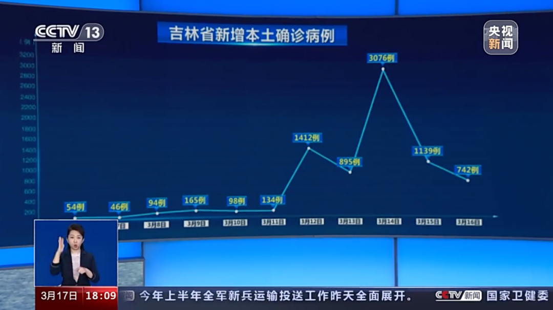 【吉林新增4例确诊/吉林新增加4例】-第1张图片