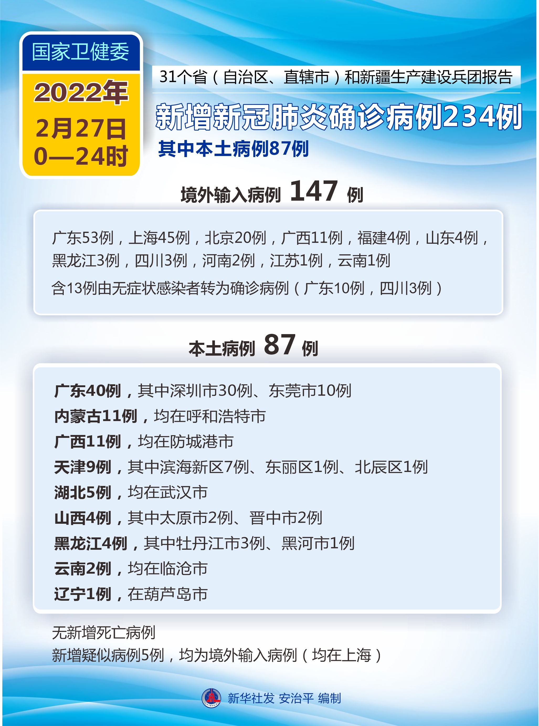 「31省新增25例确诊其中本土9例」〃31省新增27例 其中本土15例-第3张图片