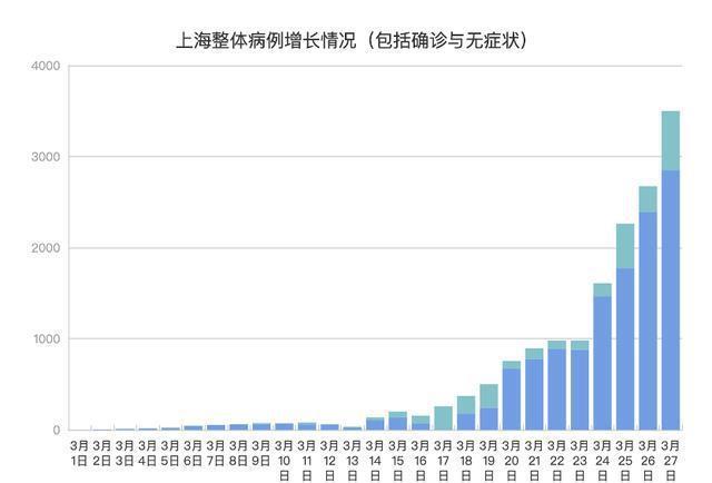 “上海新增无症状降至1万以下	” 上海 新增无症状？-第1张图片