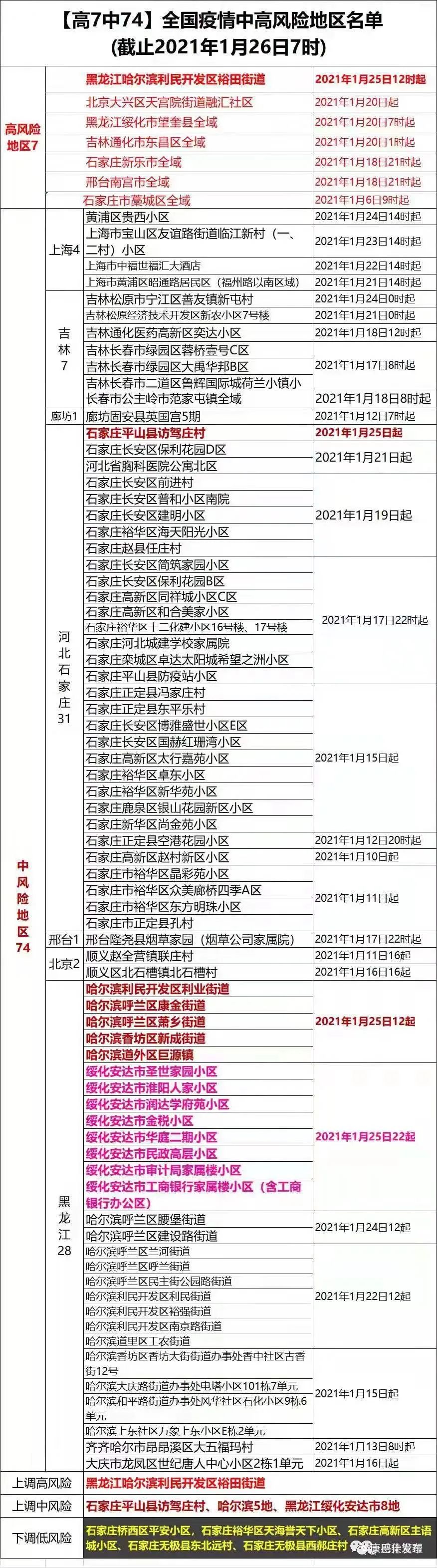 北京疫情中高风险地区,北京疫情最新中高风险地区查询-第2张图片