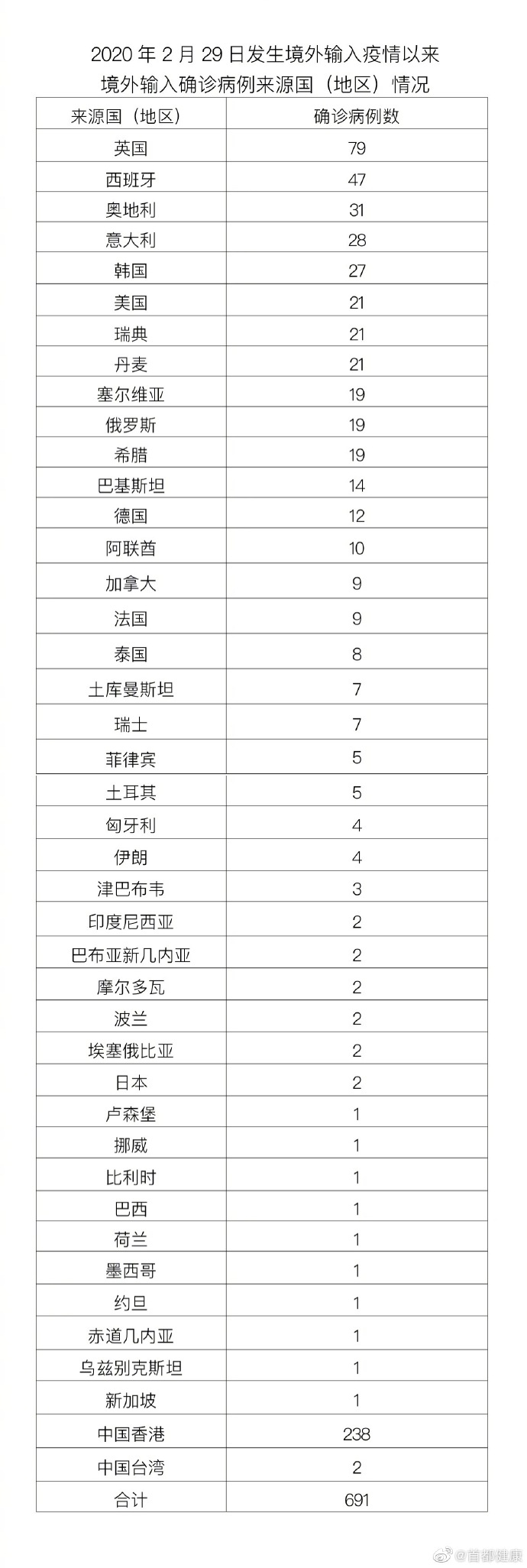 “3月来本土感染者超32万例涉30省份” 2021年3月本土病例？-第1张图片