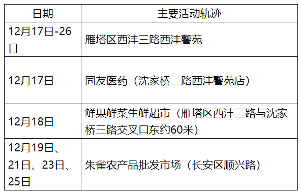 “西安通报2病例轨迹” 西安2例确诊病例详情公布？-第2张图片